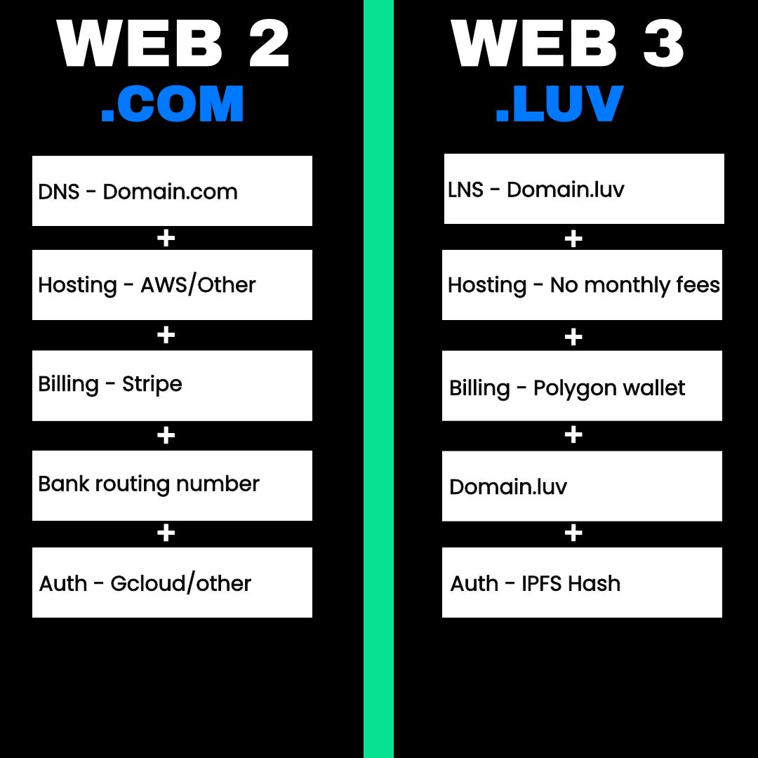 web2 vs. web3